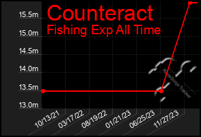 Total Graph of Counteract