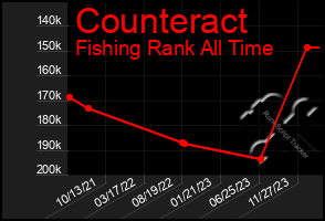 Total Graph of Counteract