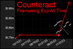 Total Graph of Counteract