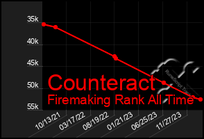 Total Graph of Counteract