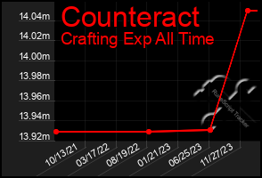 Total Graph of Counteract