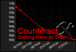 Total Graph of Counteract