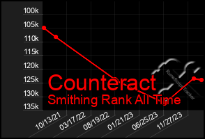 Total Graph of Counteract