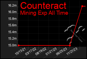 Total Graph of Counteract