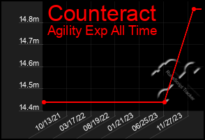 Total Graph of Counteract