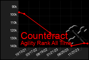 Total Graph of Counteract