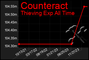 Total Graph of Counteract