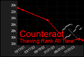 Total Graph of Counteract