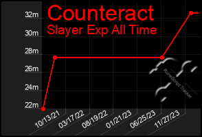 Total Graph of Counteract