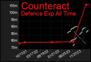 Total Graph of Counteract