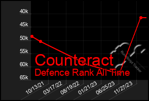 Total Graph of Counteract