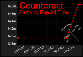 Total Graph of Counteract