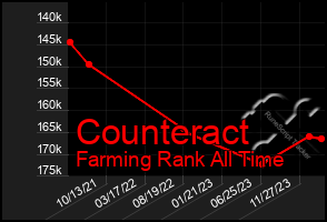 Total Graph of Counteract