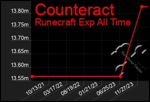 Total Graph of Counteract