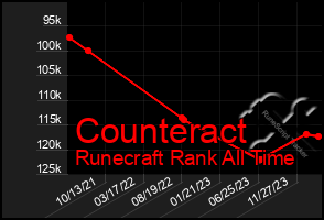 Total Graph of Counteract