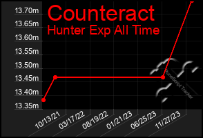 Total Graph of Counteract