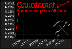 Total Graph of Counteract