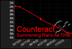 Total Graph of Counteract