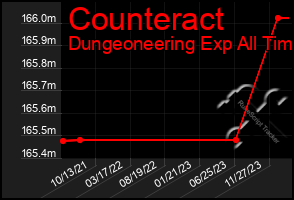 Total Graph of Counteract