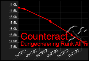 Total Graph of Counteract