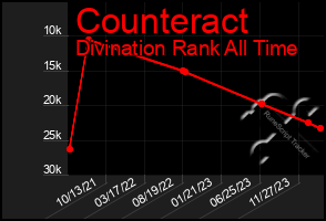 Total Graph of Counteract