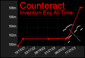 Total Graph of Counteract