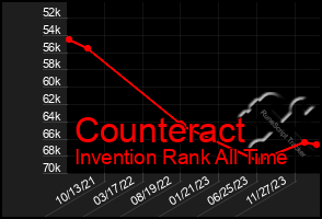 Total Graph of Counteract