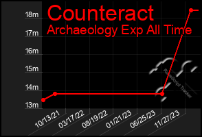 Total Graph of Counteract