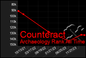 Total Graph of Counteract