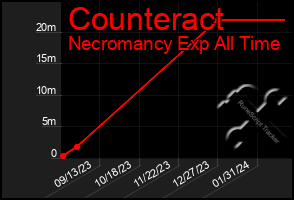 Total Graph of Counteract