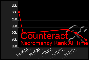 Total Graph of Counteract