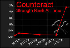 Total Graph of Counteract