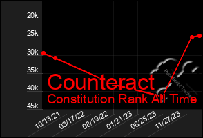 Total Graph of Counteract