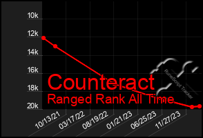 Total Graph of Counteract