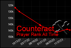 Total Graph of Counteract