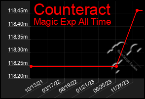 Total Graph of Counteract