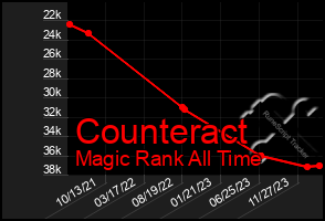 Total Graph of Counteract