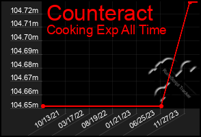 Total Graph of Counteract