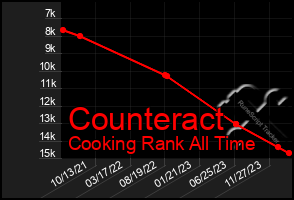 Total Graph of Counteract