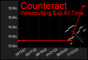 Total Graph of Counteract