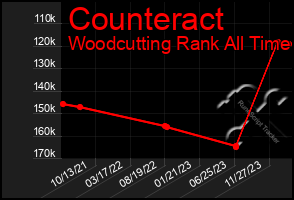 Total Graph of Counteract