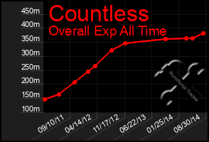 Total Graph of Countless