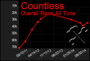 Total Graph of Countless