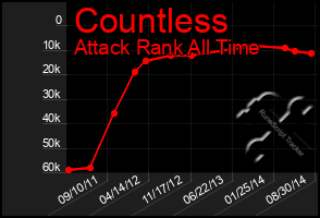 Total Graph of Countless