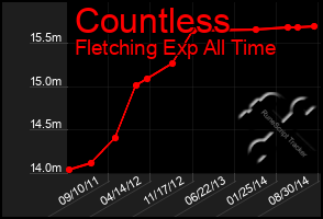 Total Graph of Countless