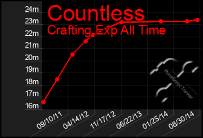 Total Graph of Countless