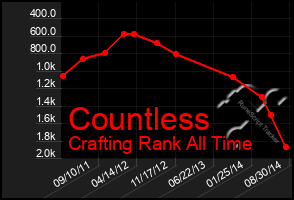 Total Graph of Countless