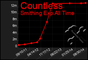 Total Graph of Countless