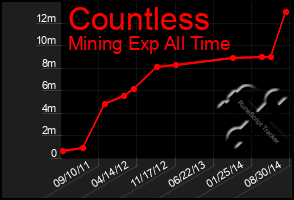 Total Graph of Countless