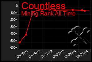 Total Graph of Countless